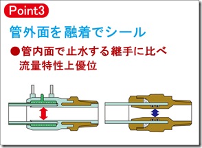 ポイント３　管外面を融着でシール